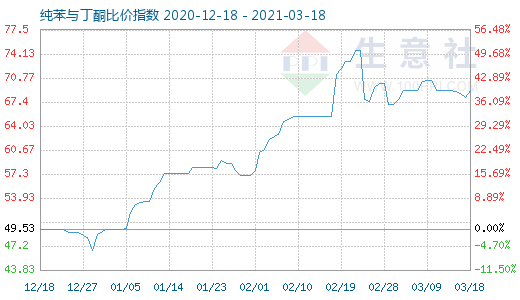 3月18日純苯與丁酮比價指數圖