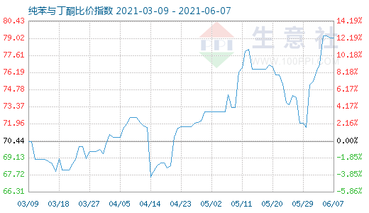 6月7日純苯與丁酮比價指數圖