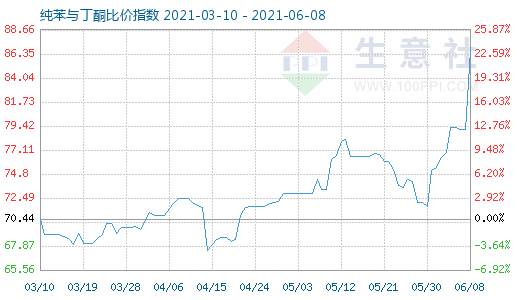 6月8日純苯與丁酮比價指數圖