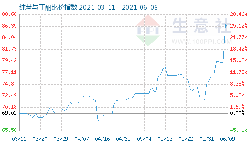 6月9日純苯與丁酮比價指數(shù)圖