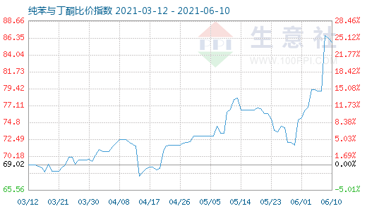 6月10日純苯與丁酮比價指數圖