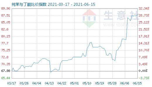 6月15日純苯與丁酮比價指數(shù)圖
