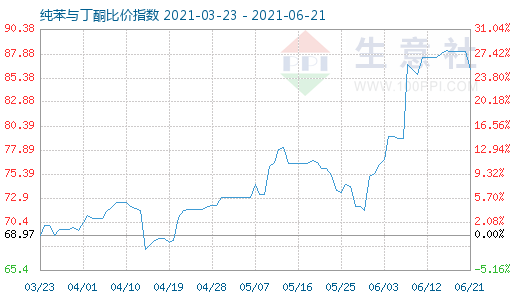 6月21日純苯與丁酮比價指數(shù)圖