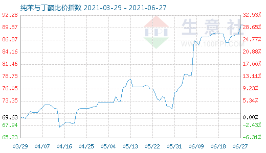6月27日純苯與丁酮比價指數圖