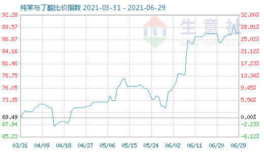 6月29日純苯與丁酮比價指數圖