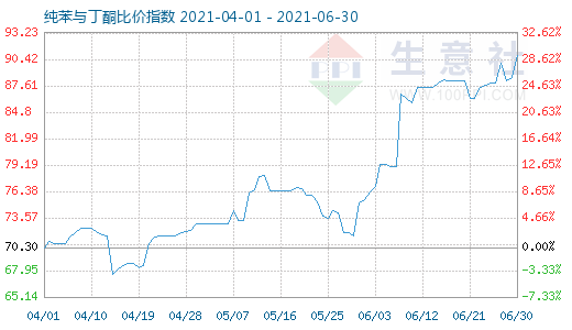 6月30日純苯與丁酮比價指數圖