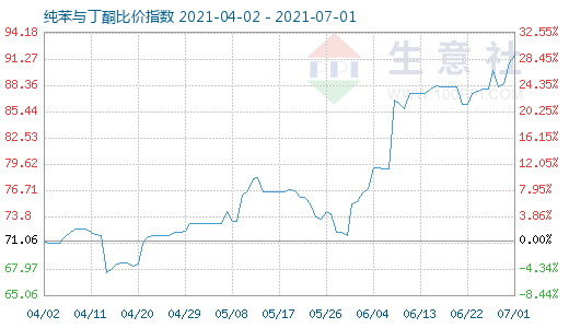 7月1日純苯與丁酮比價指數圖