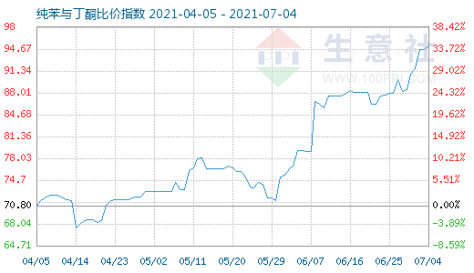 7月4日純苯與丁酮比價指數(shù)圖