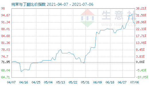 7月6日純苯與丁酮比價(jià)指數(shù)圖