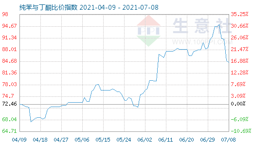 7月8日純苯與丁酮比價指數圖