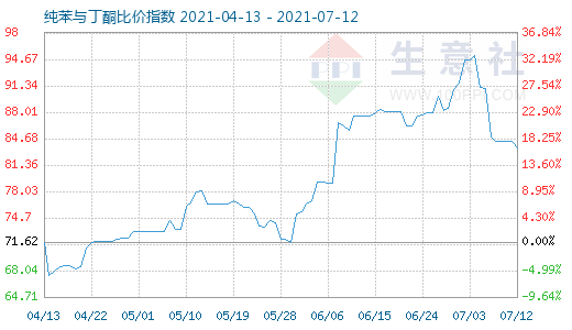 7月12日純苯與丁酮比價指數圖