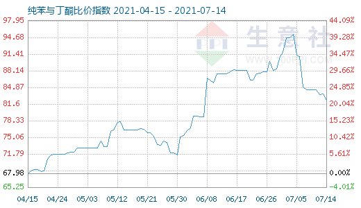 7月14日純苯與丁酮比價指數圖