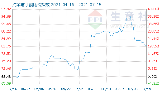 7月15日純苯與丁酮比價(jià)指數(shù)圖