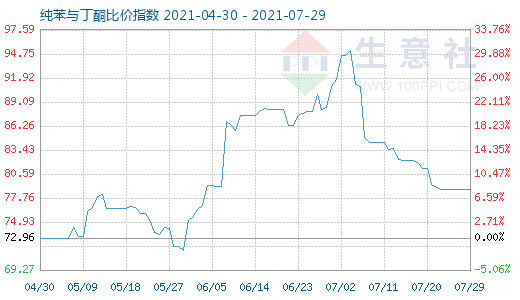 7月29日純苯與丁酮比價指數(shù)圖