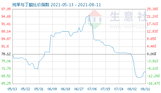 8月11日純苯與丁酮比價(jià)指數(shù)圖