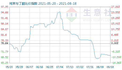 8月18日純苯與丁酮比價(jià)指數(shù)圖
