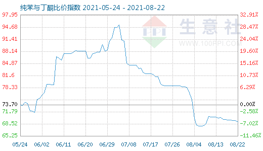 8月22日純苯與丁酮比價指數圖