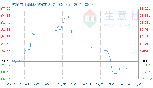 8月23日純苯與丁酮比價(jià)指數(shù)圖