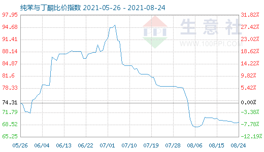 8月24日純苯與丁酮比價(jià)指數(shù)圖