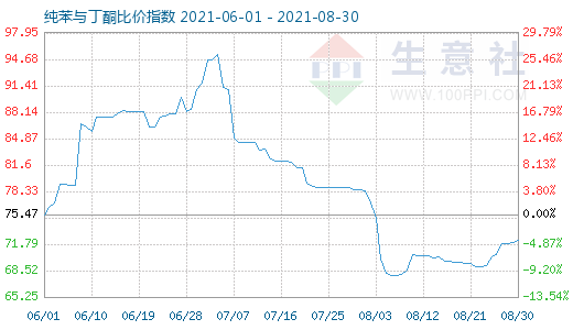 8月30日純苯與丁酮比價指數(shù)圖