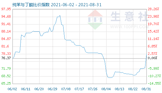 8月31日純苯與丁酮比價指數圖