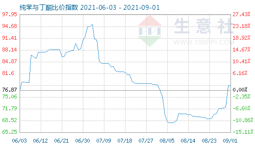 9月1日純苯與丁酮比價指數圖