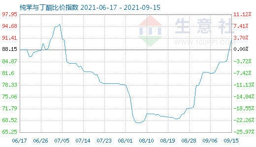9月15日純苯與丁酮比價指數(shù)圖