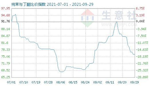 9月29日純苯與丁酮比價(jià)指數(shù)圖