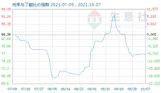 10月7日純苯與丁酮比價指數圖