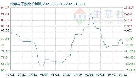 10月11日純苯與丁酮比價指數圖