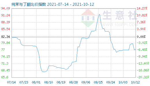 10月12日純苯與丁酮比價(jià)指數(shù)圖