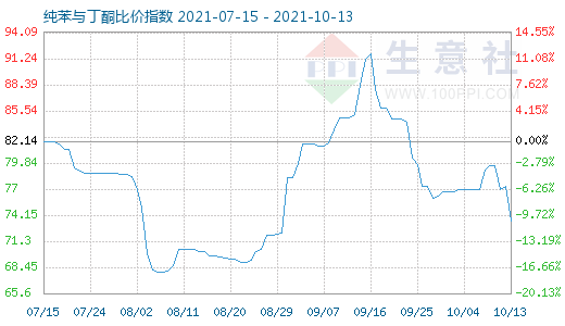 10月13日純苯與丁酮比價(jià)指數(shù)圖