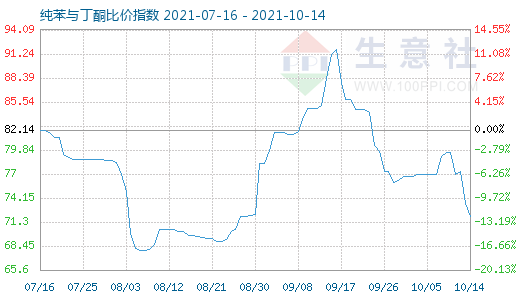 10月14日純苯與丁酮比價指數圖