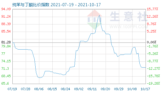 10月17日純苯與丁酮比價(jià)指數(shù)圖