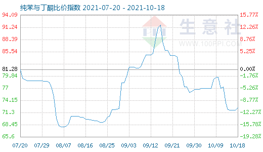 10月18日純苯與丁酮比價指數(shù)圖