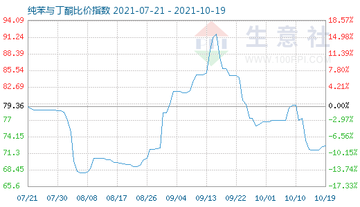 10月19日純苯與丁酮比價指數(shù)圖
