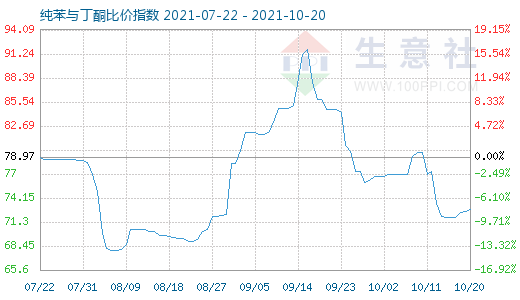 10月20日純苯與丁酮比價指數圖