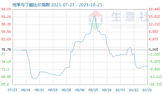 10月21日純苯與丁酮比價指數(shù)圖