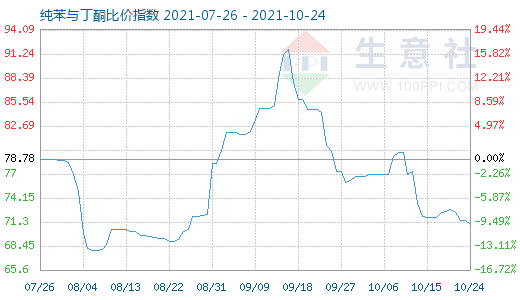 10月24日純苯與丁酮比價指數(shù)圖