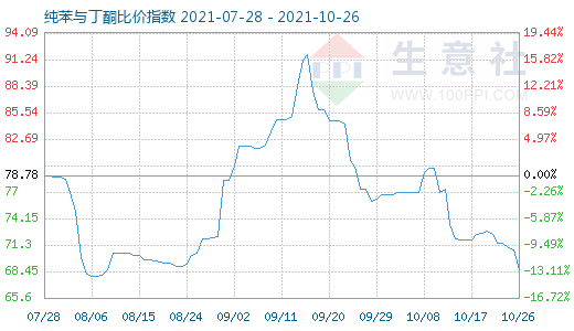 10月26日純苯與丁酮比價指數(shù)圖