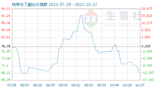 10月27日純苯與丁酮比價(jià)指數(shù)圖