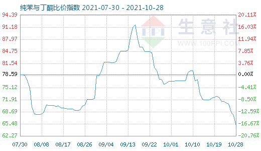 10月28日純苯與丁酮比價指數(shù)圖