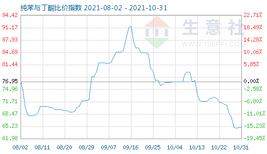 10月31日純苯與丁酮比價指數圖