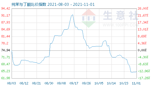11月1日純苯與丁酮比價指數圖