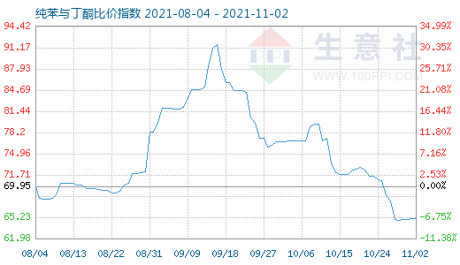 11月2日純苯與丁酮比價指數圖