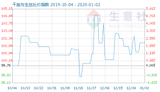 1月2日干繭與生絲比價(jià)指數(shù)圖