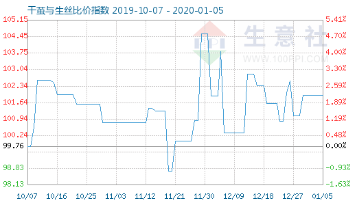 1月5日干繭與生絲比價(jià)指數(shù)圖
