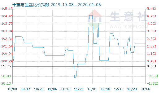 1月6日干繭與生絲比價指數(shù)圖