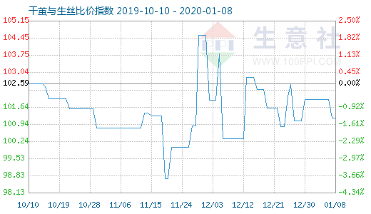 1月8日干繭與生絲比價指數圖