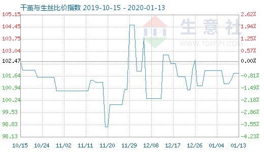 1月13日干繭與生絲比價指數圖